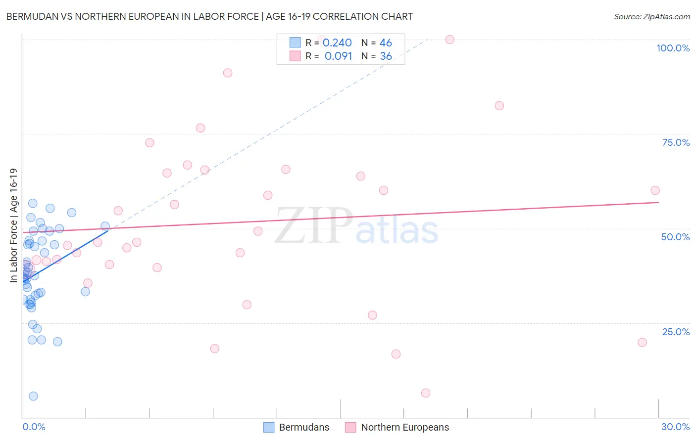 Bermudan vs Northern European In Labor Force | Age 16-19