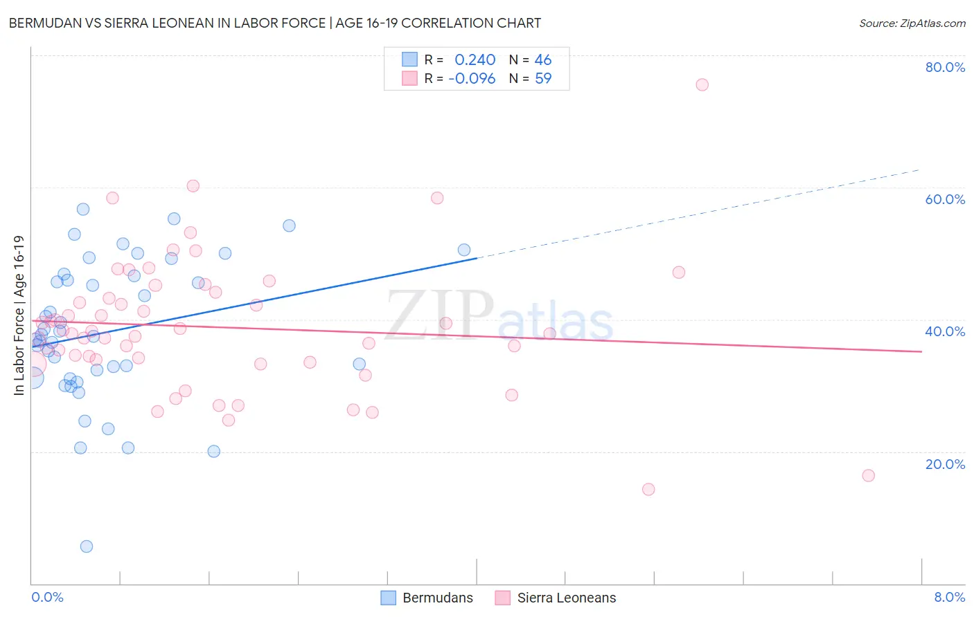 Bermudan vs Sierra Leonean In Labor Force | Age 16-19