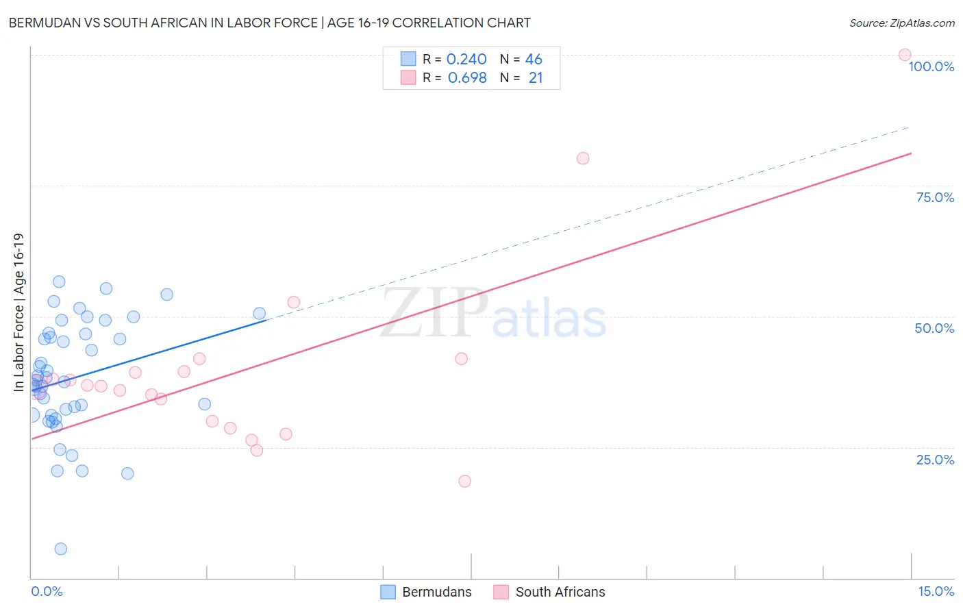 Bermudan vs South African In Labor Force | Age 16-19