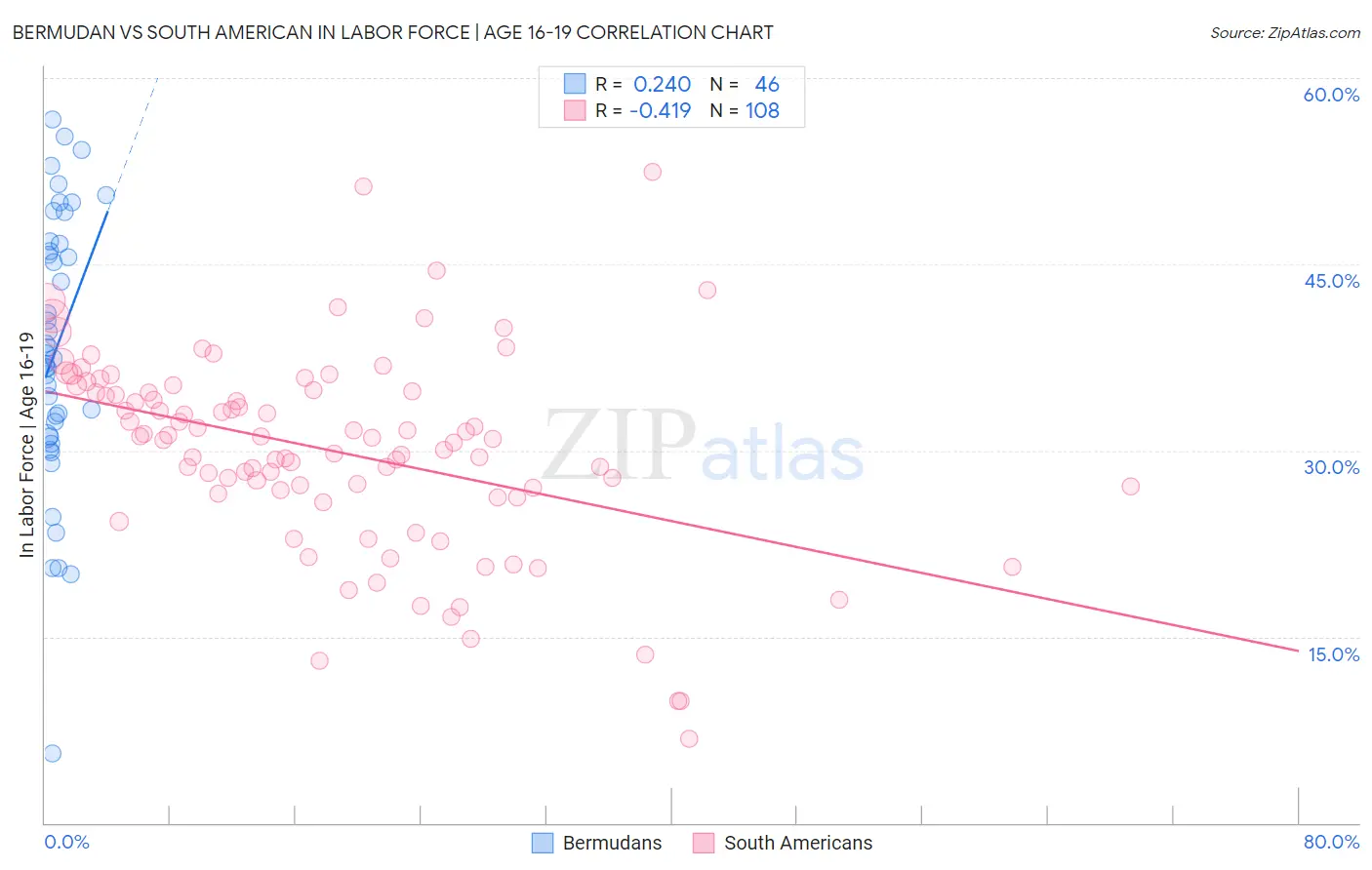 Bermudan vs South American In Labor Force | Age 16-19