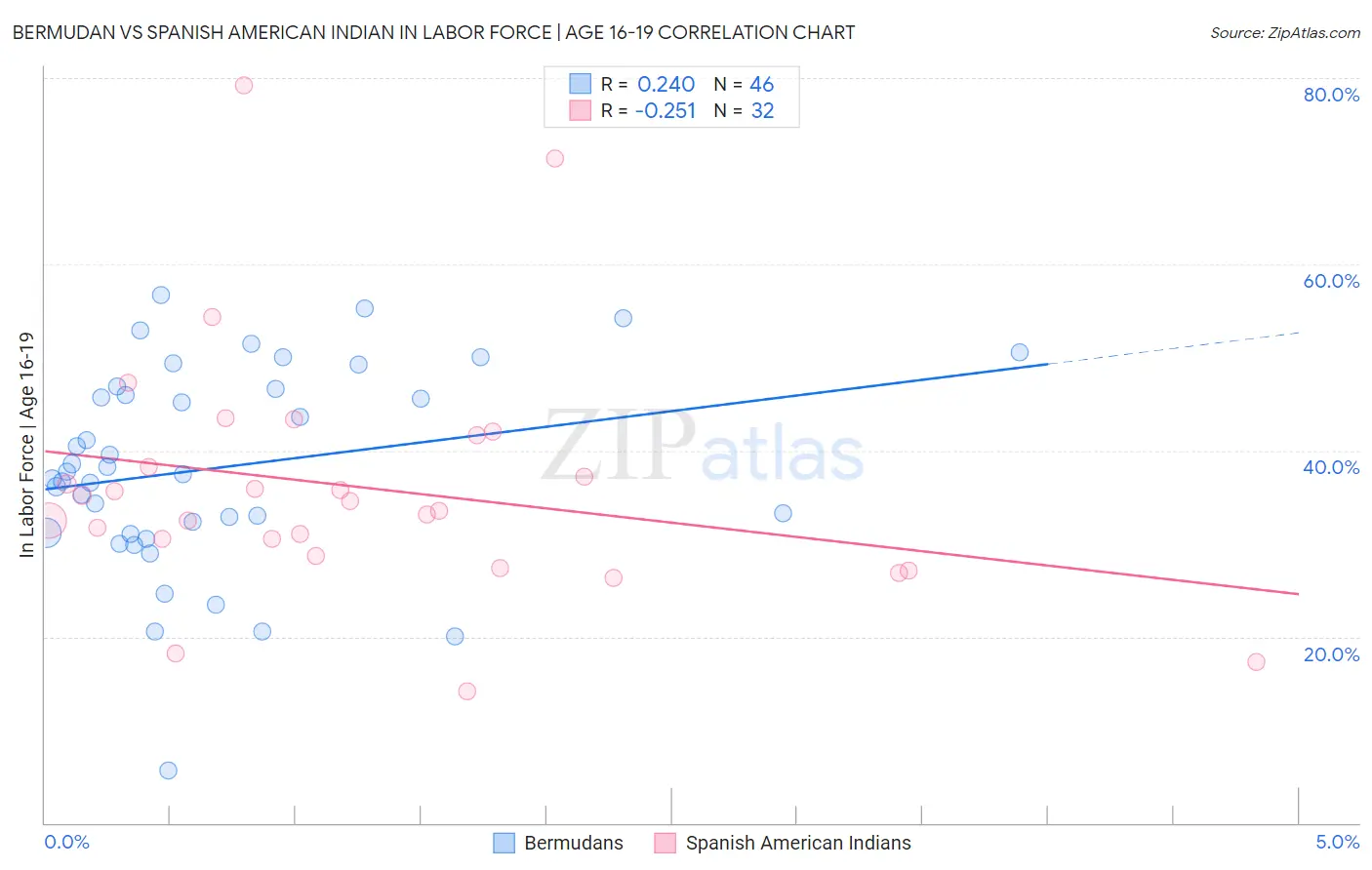 Bermudan vs Spanish American Indian In Labor Force | Age 16-19