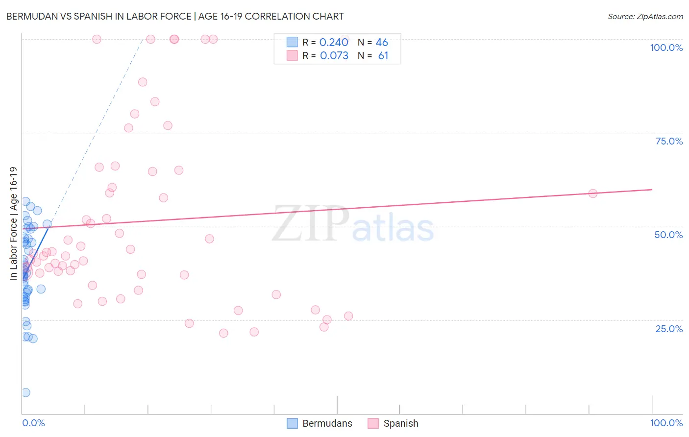 Bermudan vs Spanish In Labor Force | Age 16-19