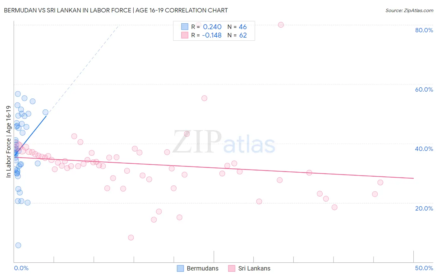 Bermudan vs Sri Lankan In Labor Force | Age 16-19