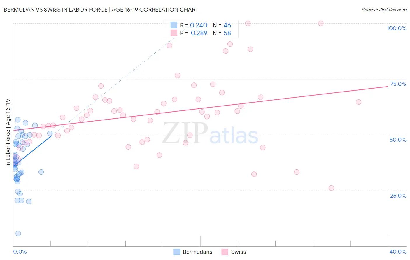 Bermudan vs Swiss In Labor Force | Age 16-19