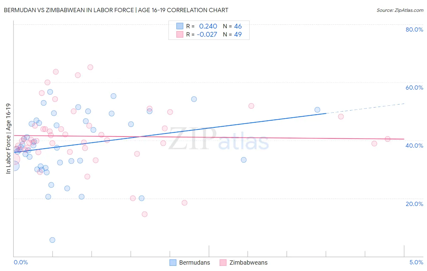 Bermudan vs Zimbabwean In Labor Force | Age 16-19
