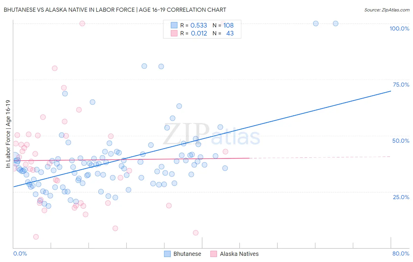Bhutanese vs Alaska Native In Labor Force | Age 16-19