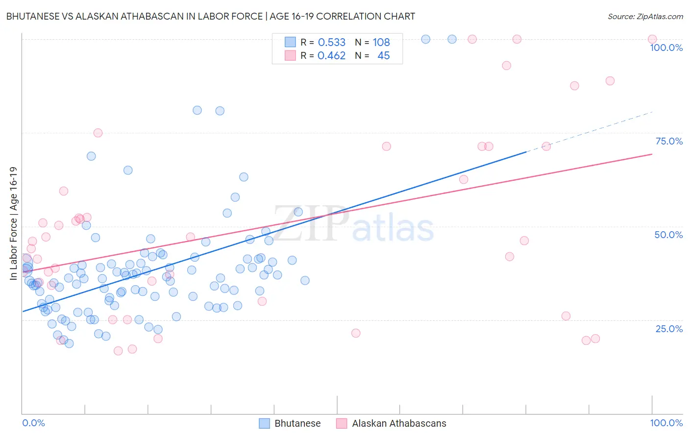 Bhutanese vs Alaskan Athabascan In Labor Force | Age 16-19