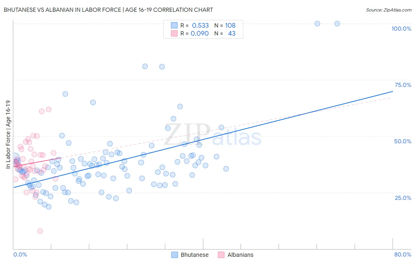 Bhutanese vs Albanian In Labor Force | Age 16-19