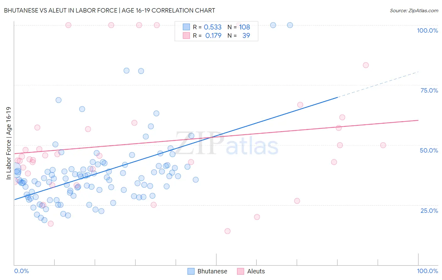 Bhutanese vs Aleut In Labor Force | Age 16-19