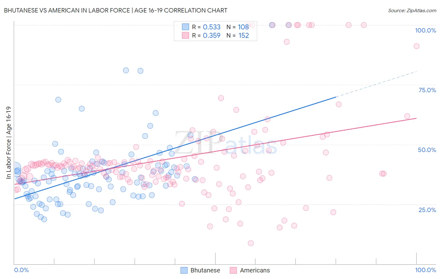 Bhutanese vs American In Labor Force | Age 16-19