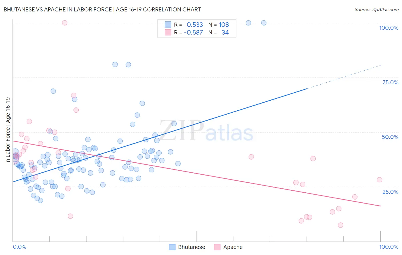 Bhutanese vs Apache In Labor Force | Age 16-19