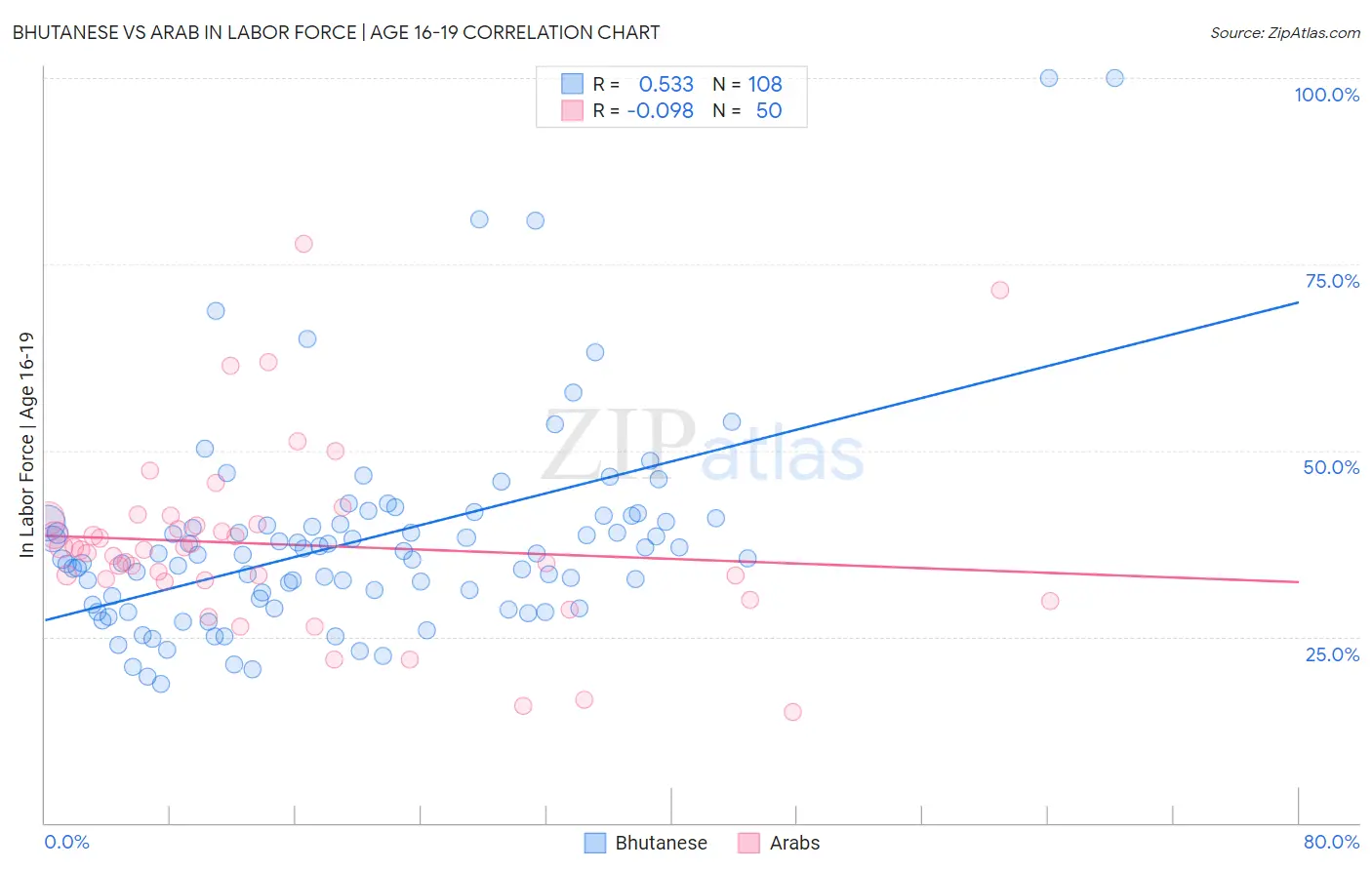 Bhutanese vs Arab In Labor Force | Age 16-19