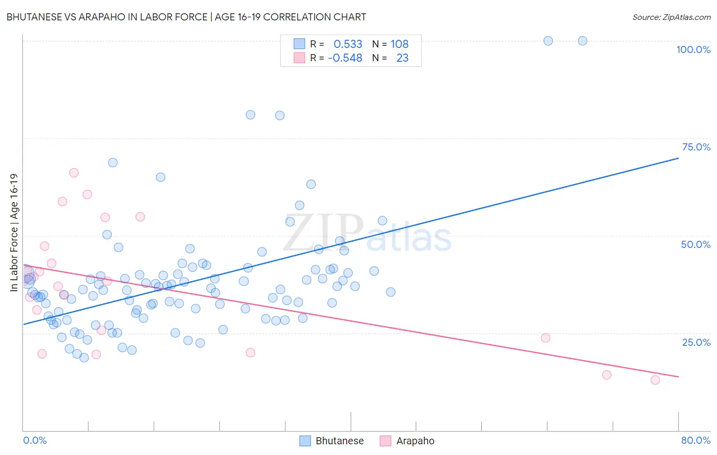 Bhutanese vs Arapaho In Labor Force | Age 16-19