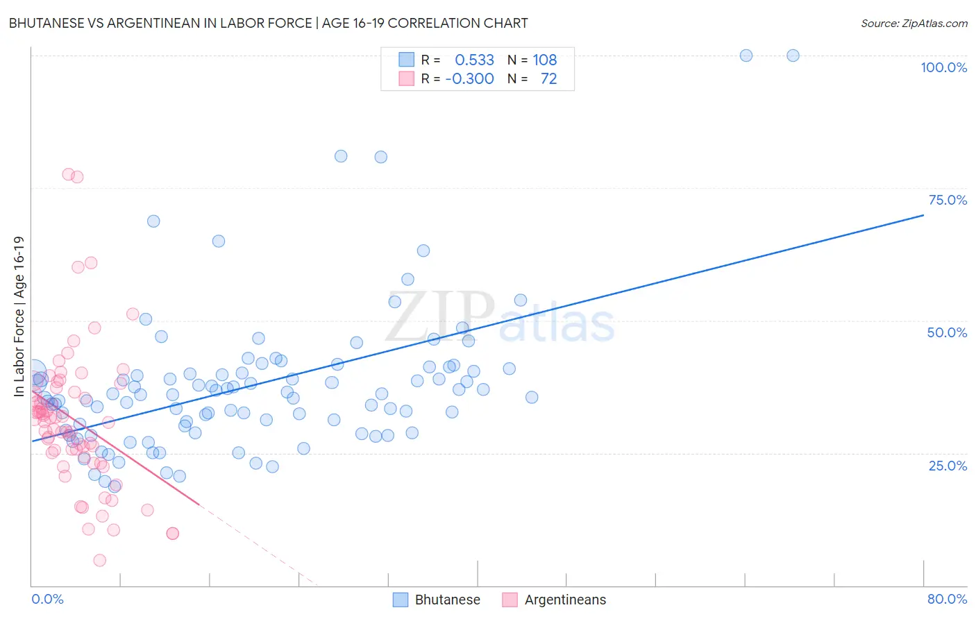 Bhutanese vs Argentinean In Labor Force | Age 16-19