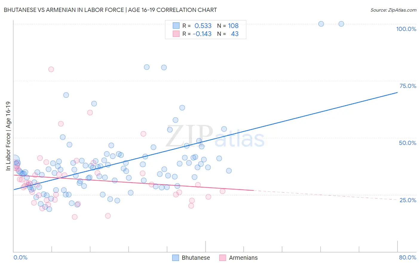 Bhutanese vs Armenian In Labor Force | Age 16-19