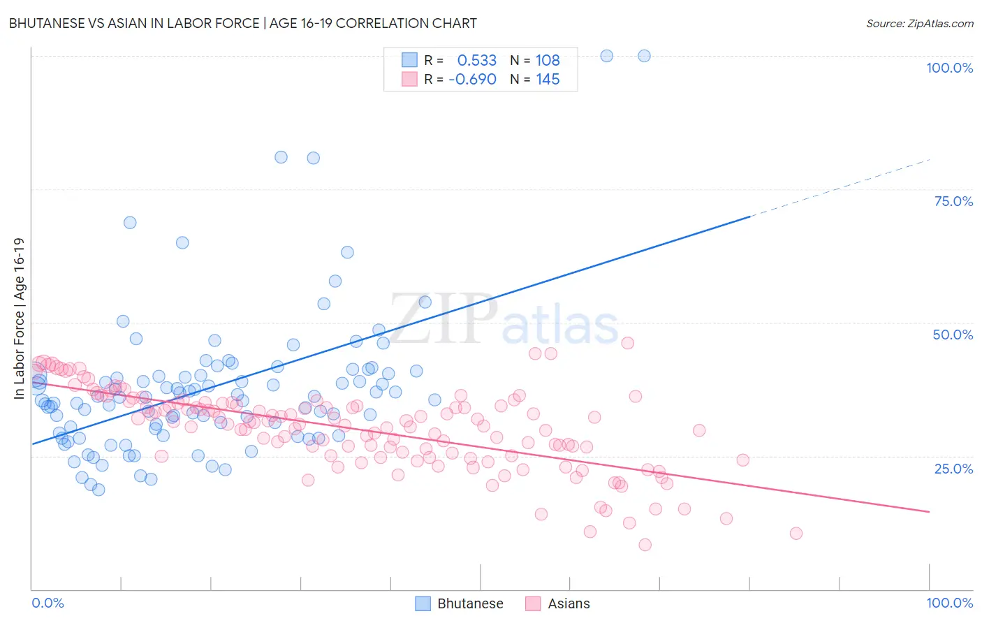 Bhutanese vs Asian In Labor Force | Age 16-19