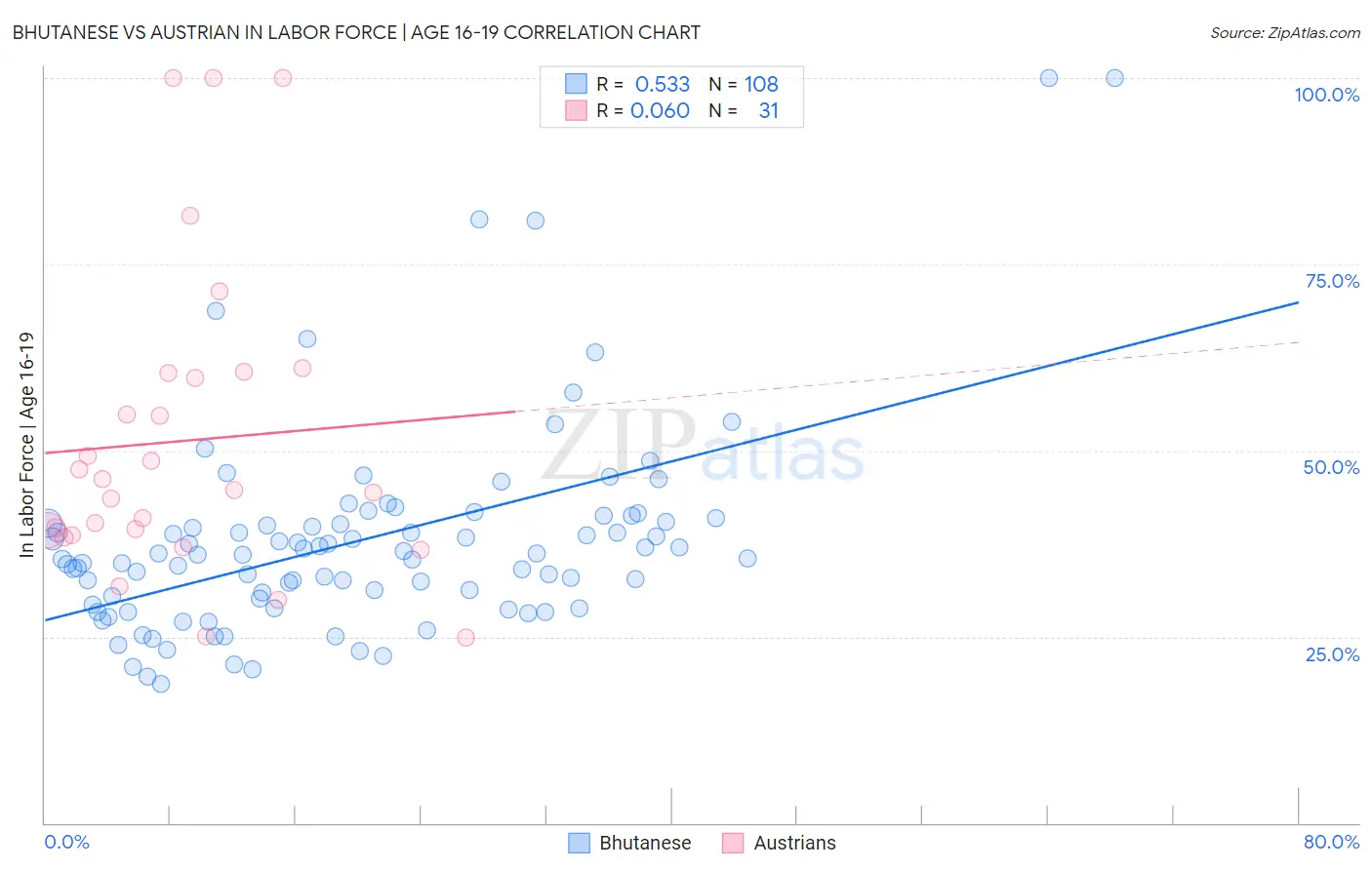 Bhutanese vs Austrian In Labor Force | Age 16-19