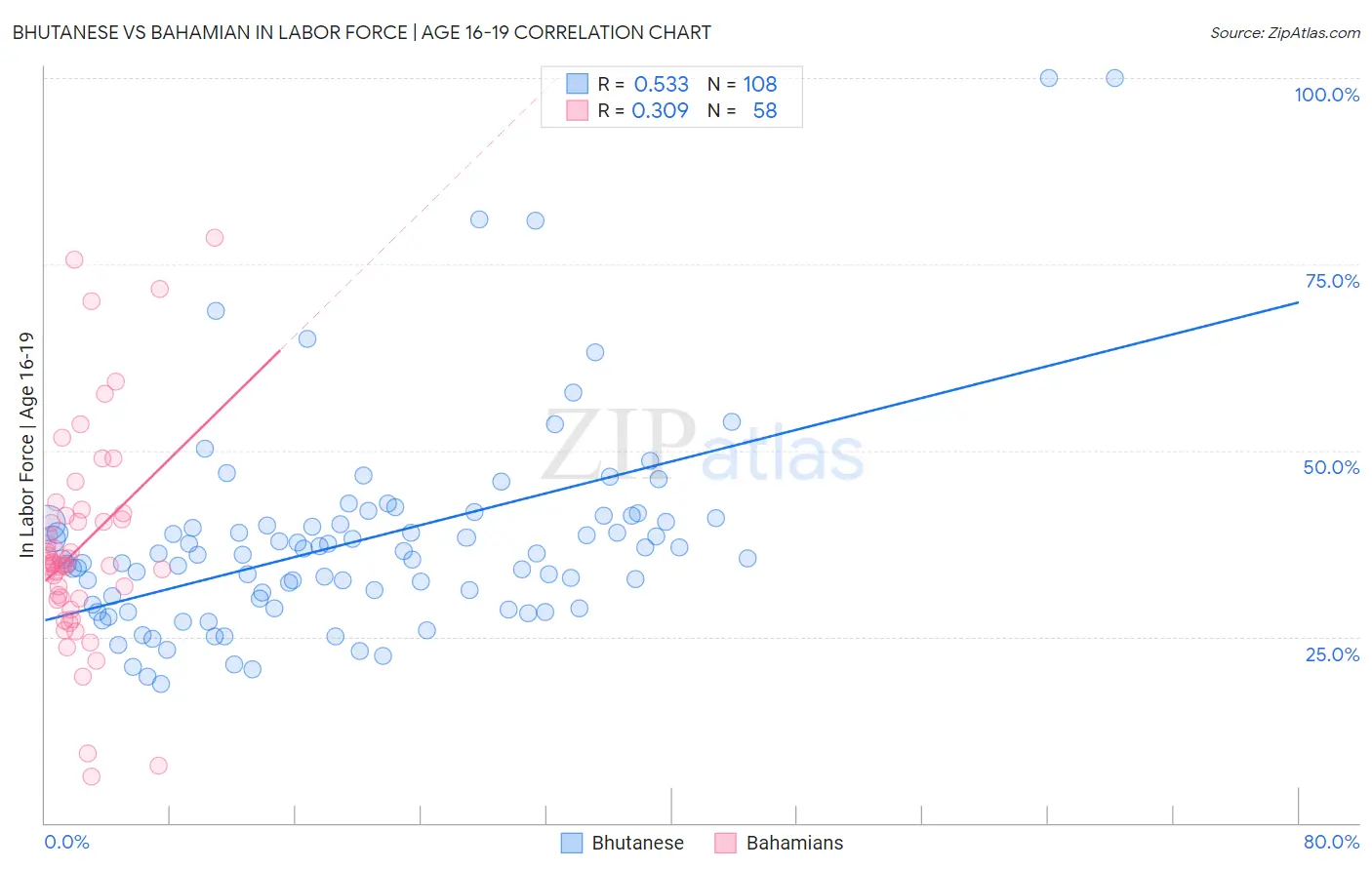 Bhutanese vs Bahamian In Labor Force | Age 16-19