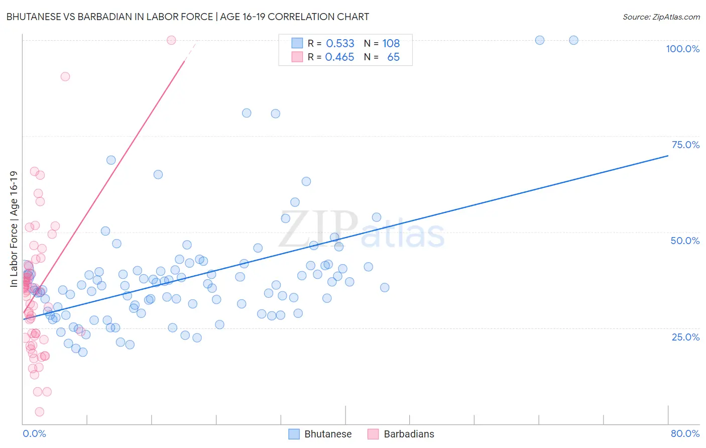 Bhutanese vs Barbadian In Labor Force | Age 16-19