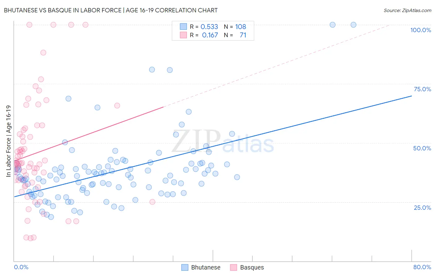 Bhutanese vs Basque In Labor Force | Age 16-19