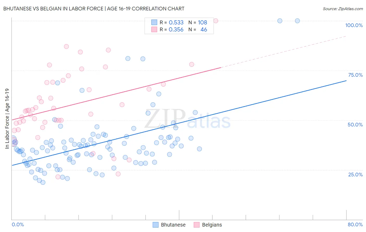 Bhutanese vs Belgian In Labor Force | Age 16-19