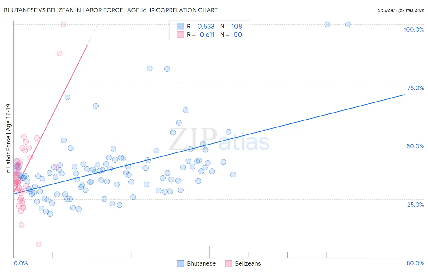 Bhutanese vs Belizean In Labor Force | Age 16-19