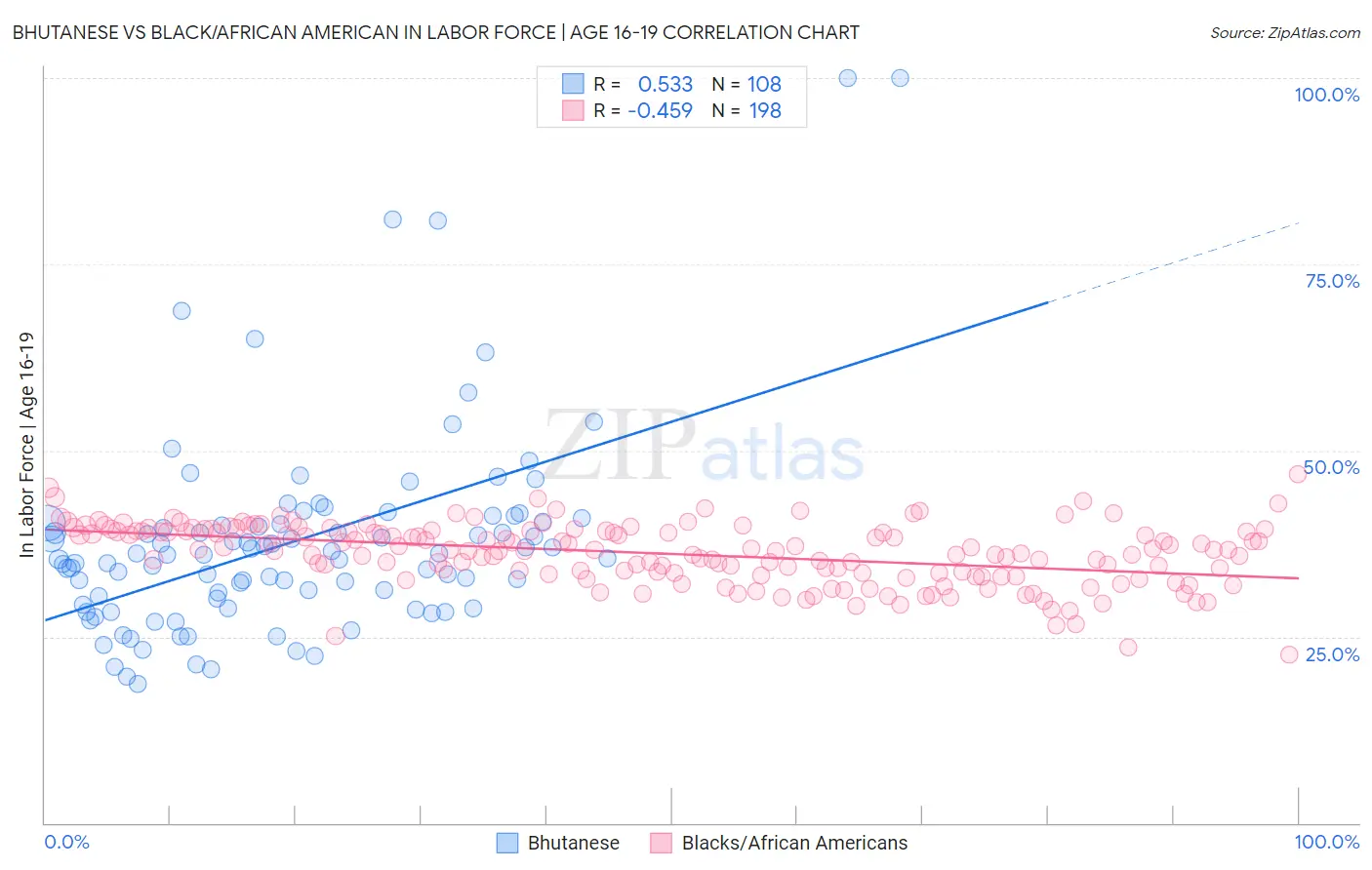 Bhutanese vs Black/African American In Labor Force | Age 16-19