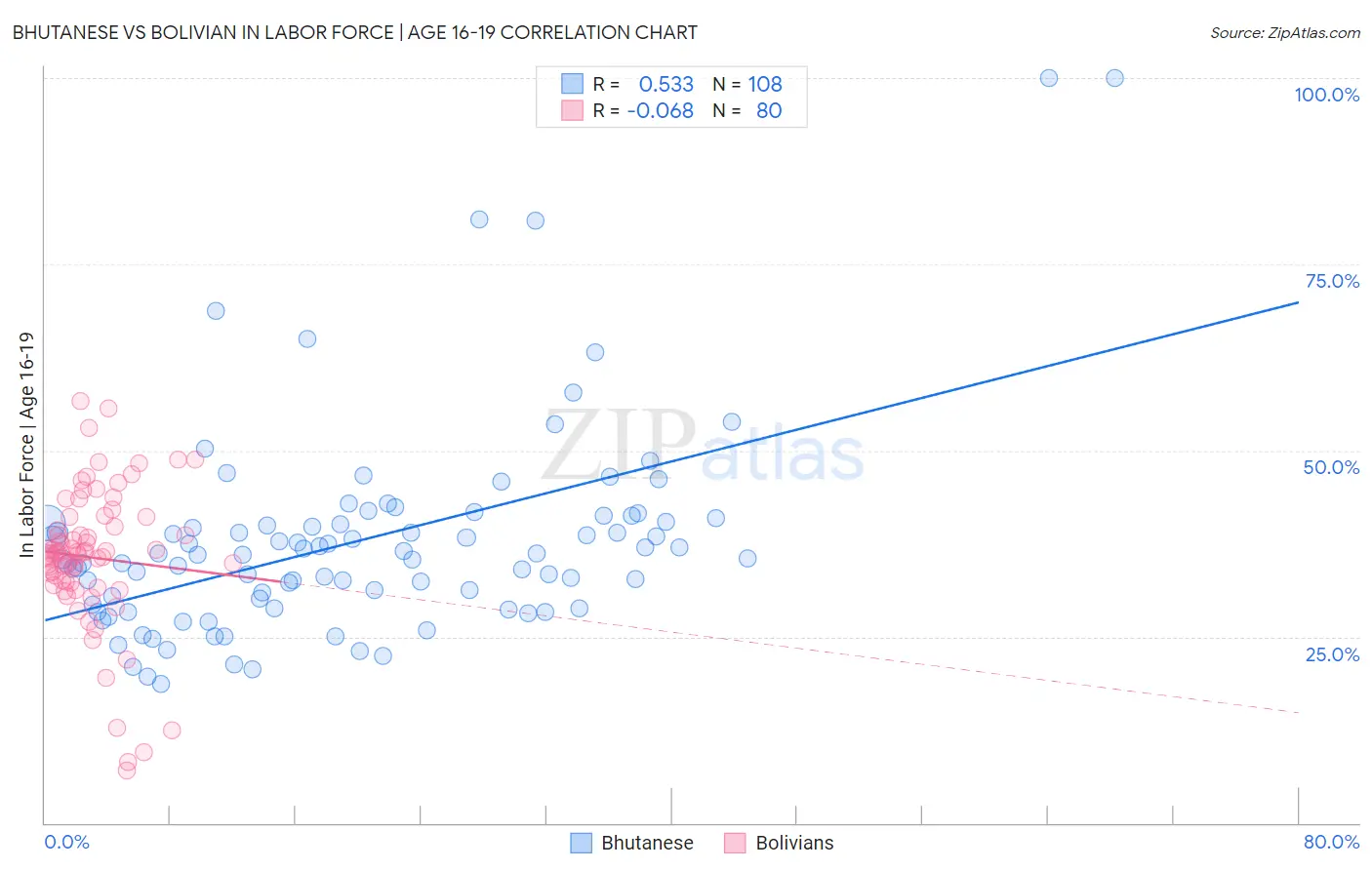 Bhutanese vs Bolivian In Labor Force | Age 16-19