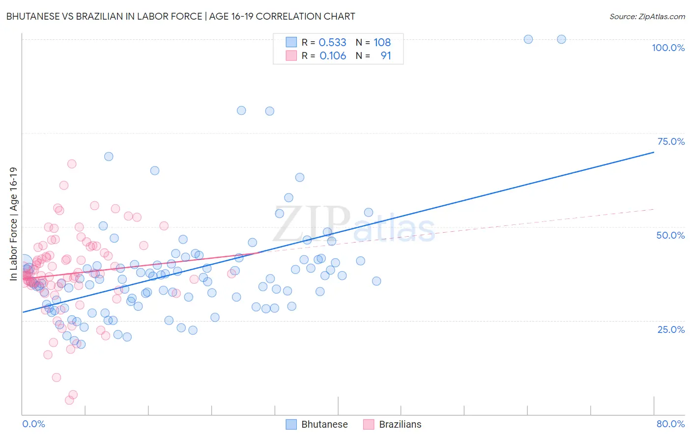 Bhutanese vs Brazilian In Labor Force | Age 16-19