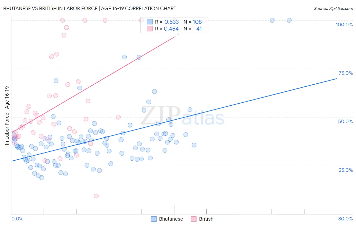 Bhutanese vs British In Labor Force | Age 16-19