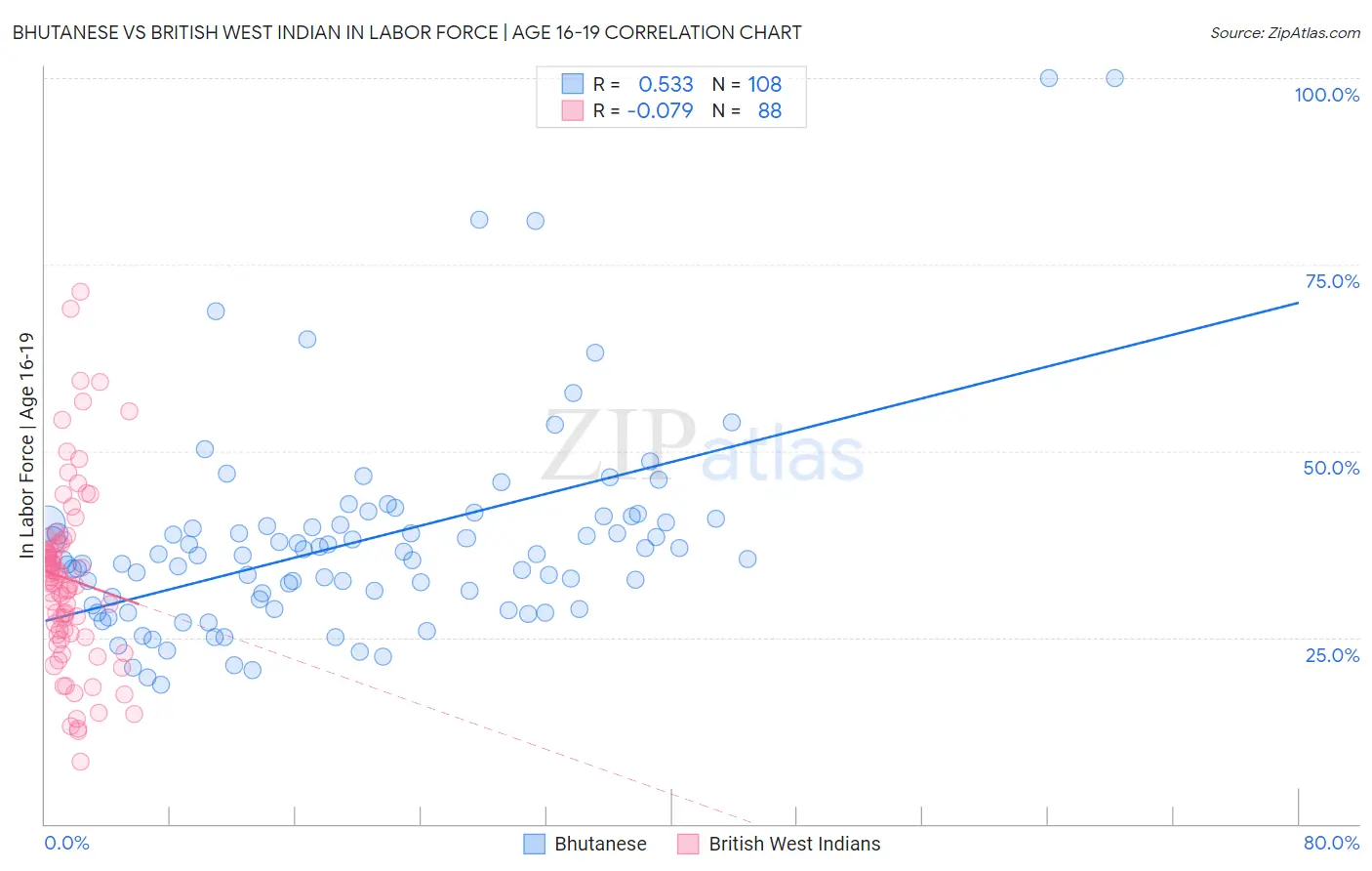 Bhutanese vs British West Indian In Labor Force | Age 16-19
