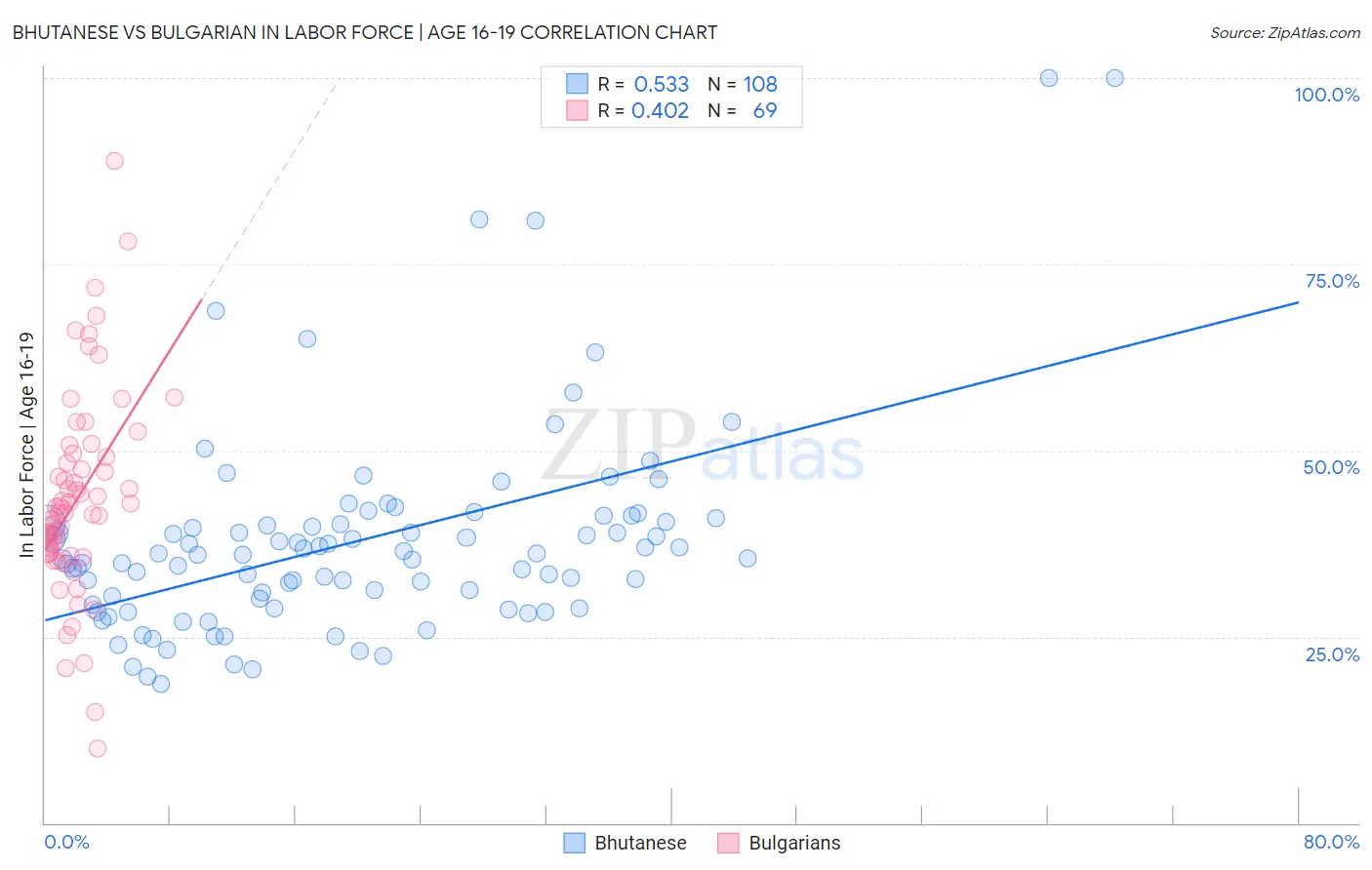 Bhutanese vs Bulgarian In Labor Force | Age 16-19