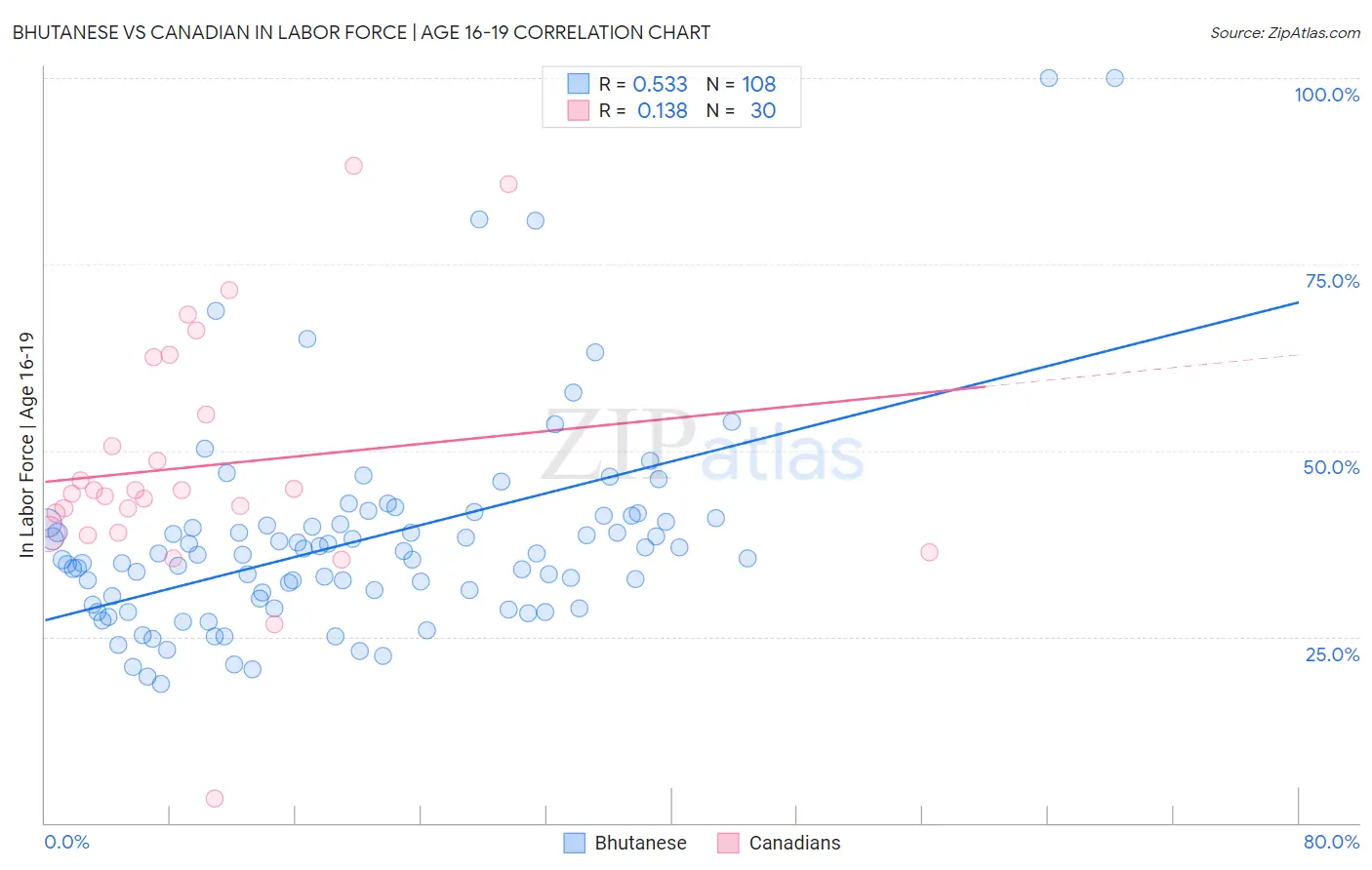Bhutanese vs Canadian In Labor Force | Age 16-19