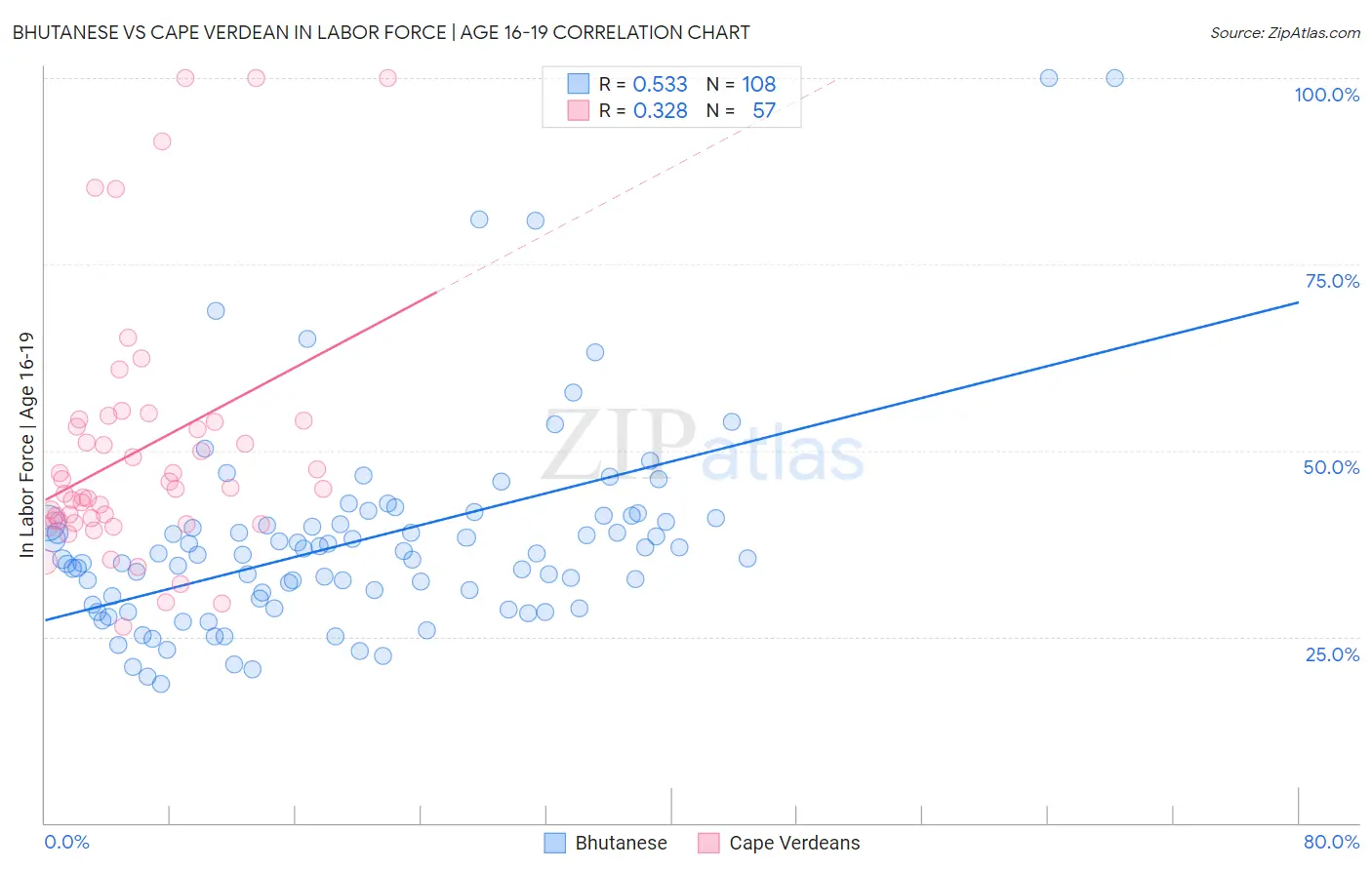 Bhutanese vs Cape Verdean In Labor Force | Age 16-19