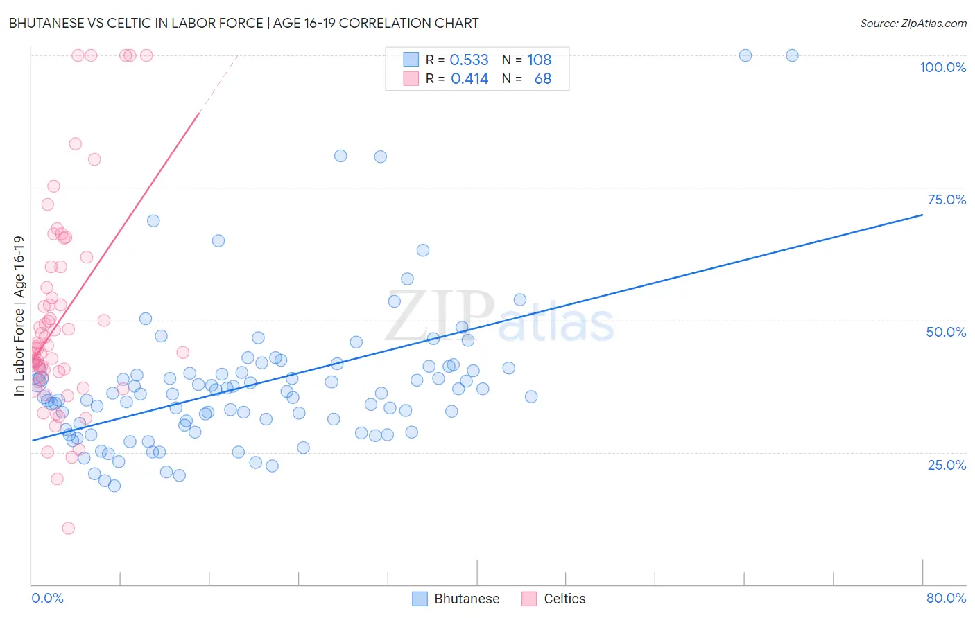 Bhutanese vs Celtic In Labor Force | Age 16-19