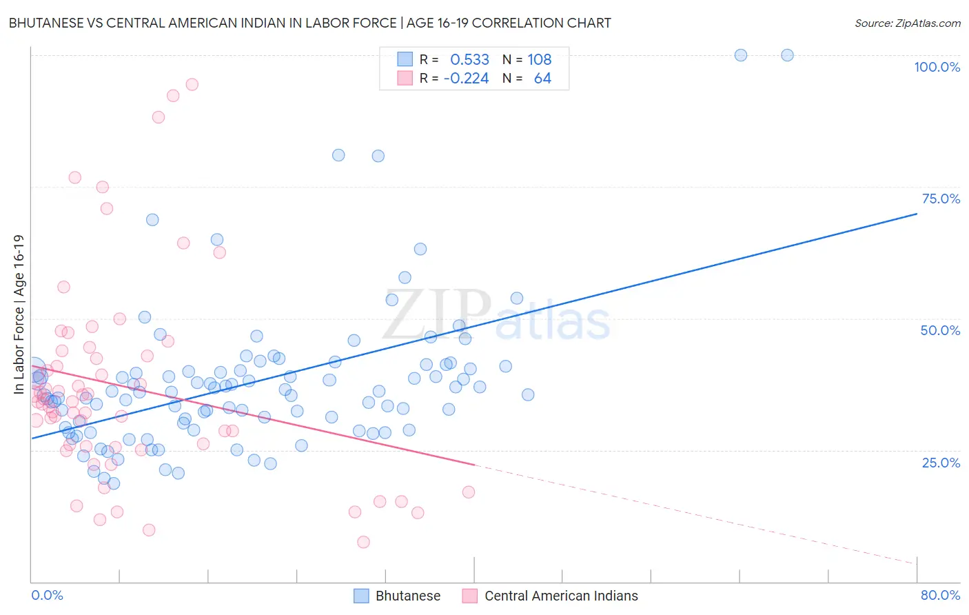 Bhutanese vs Central American Indian In Labor Force | Age 16-19