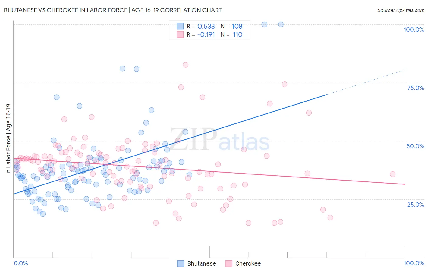 Bhutanese vs Cherokee In Labor Force | Age 16-19