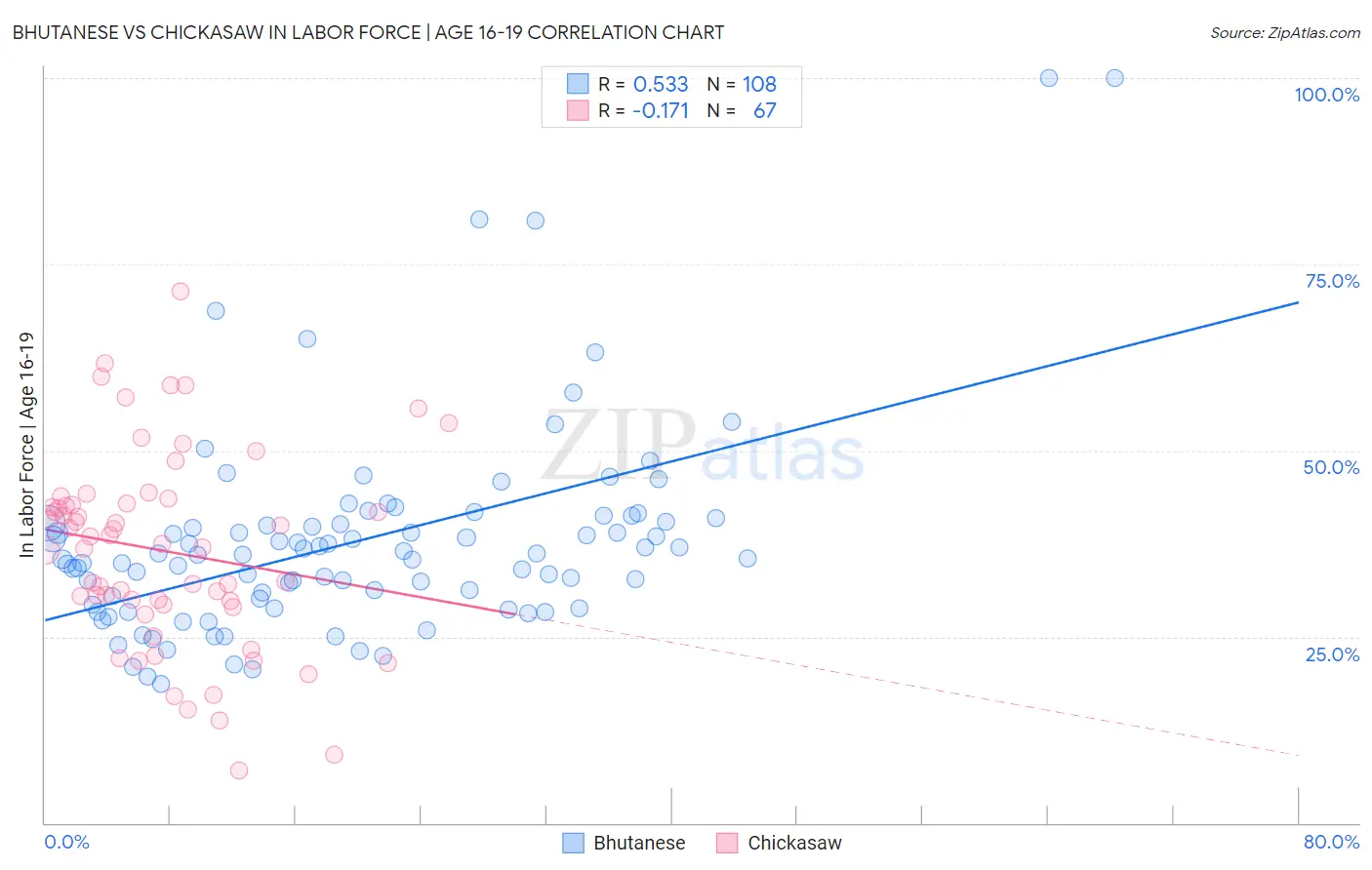 Bhutanese vs Chickasaw In Labor Force | Age 16-19