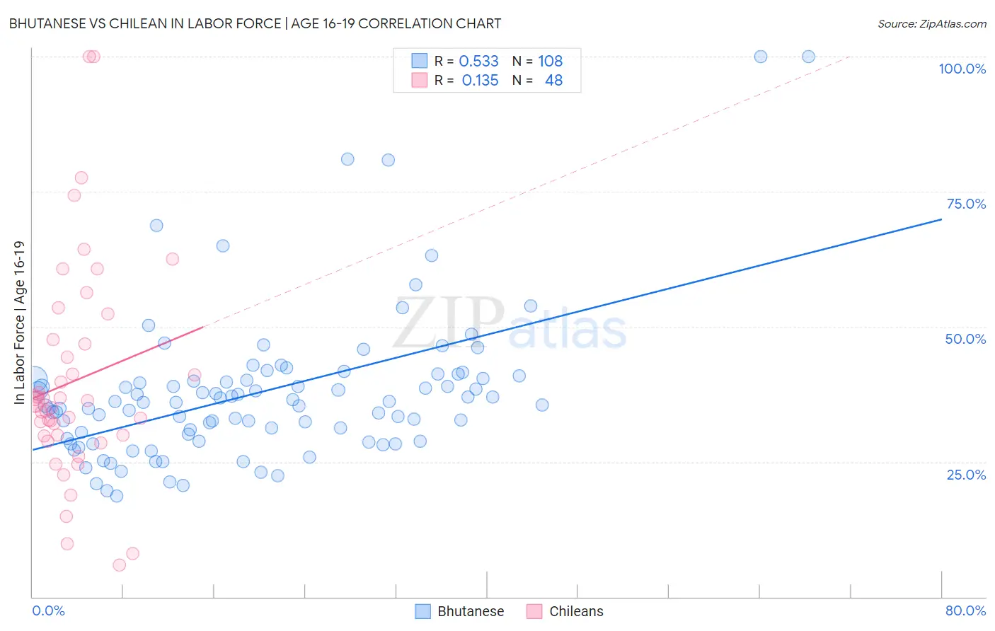 Bhutanese vs Chilean In Labor Force | Age 16-19