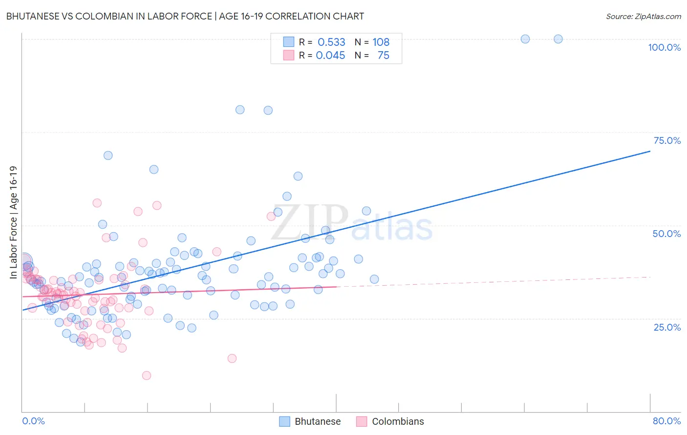 Bhutanese vs Colombian In Labor Force | Age 16-19