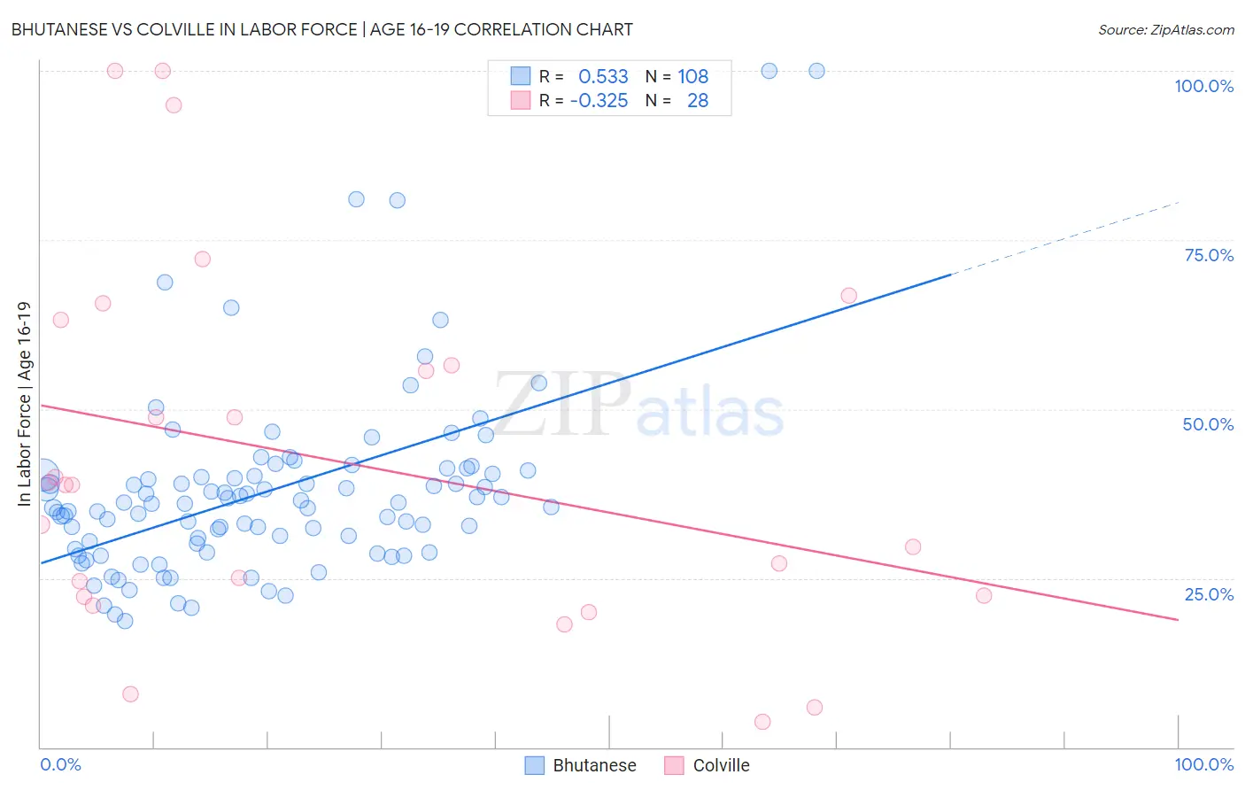 Bhutanese vs Colville In Labor Force | Age 16-19