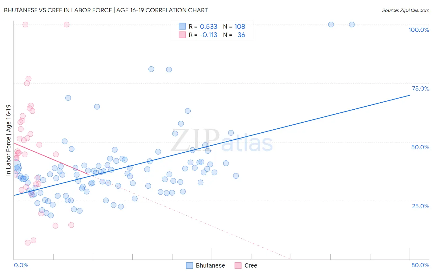 Bhutanese vs Cree In Labor Force | Age 16-19