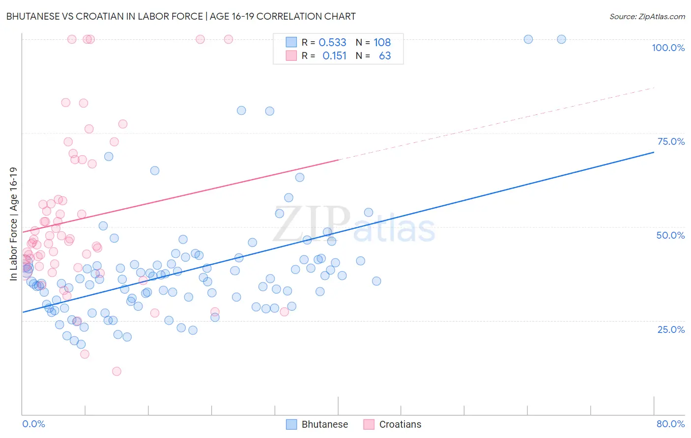 Bhutanese vs Croatian In Labor Force | Age 16-19