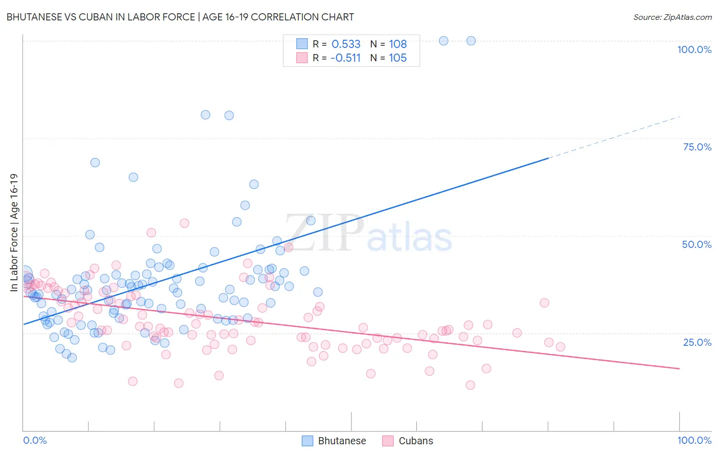 Bhutanese vs Cuban In Labor Force | Age 16-19
