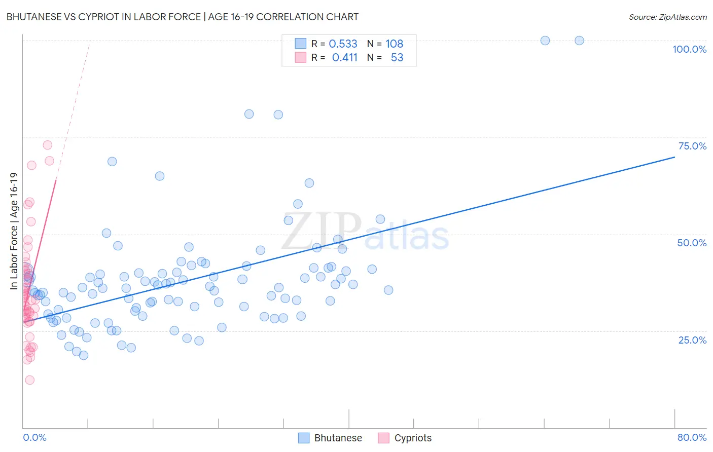 Bhutanese vs Cypriot In Labor Force | Age 16-19