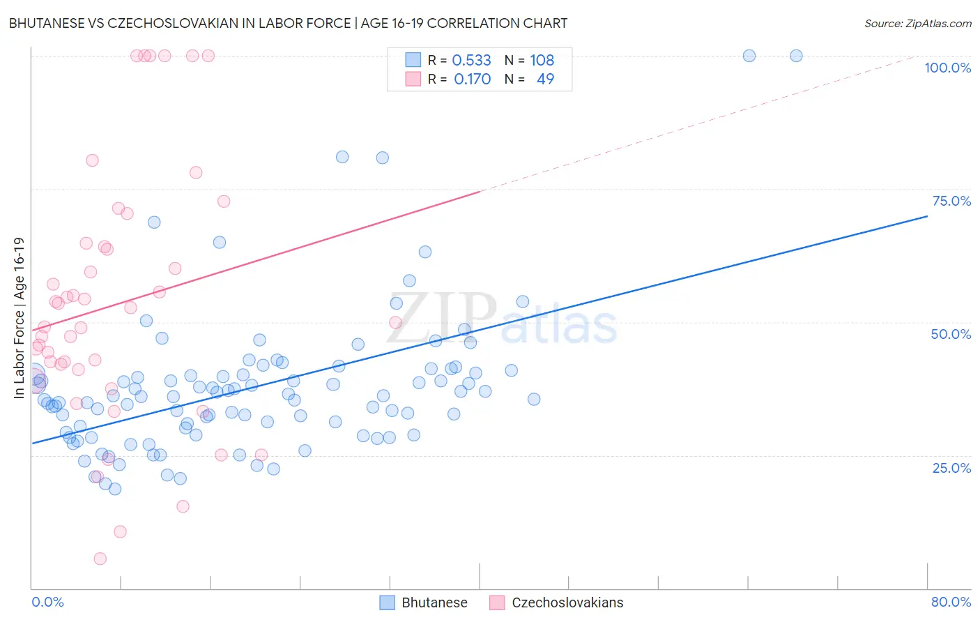 Bhutanese vs Czechoslovakian In Labor Force | Age 16-19