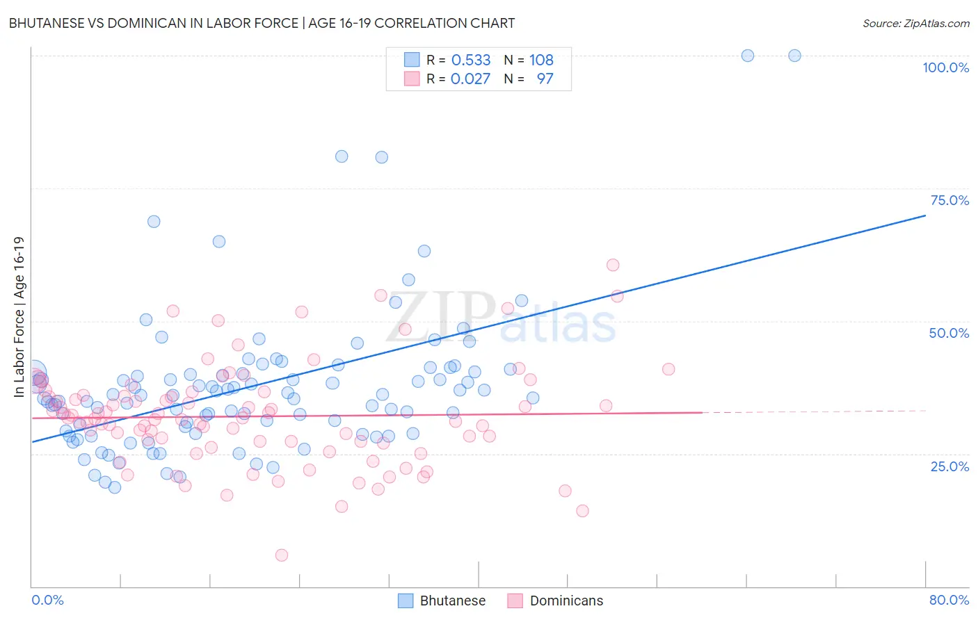 Bhutanese vs Dominican In Labor Force | Age 16-19