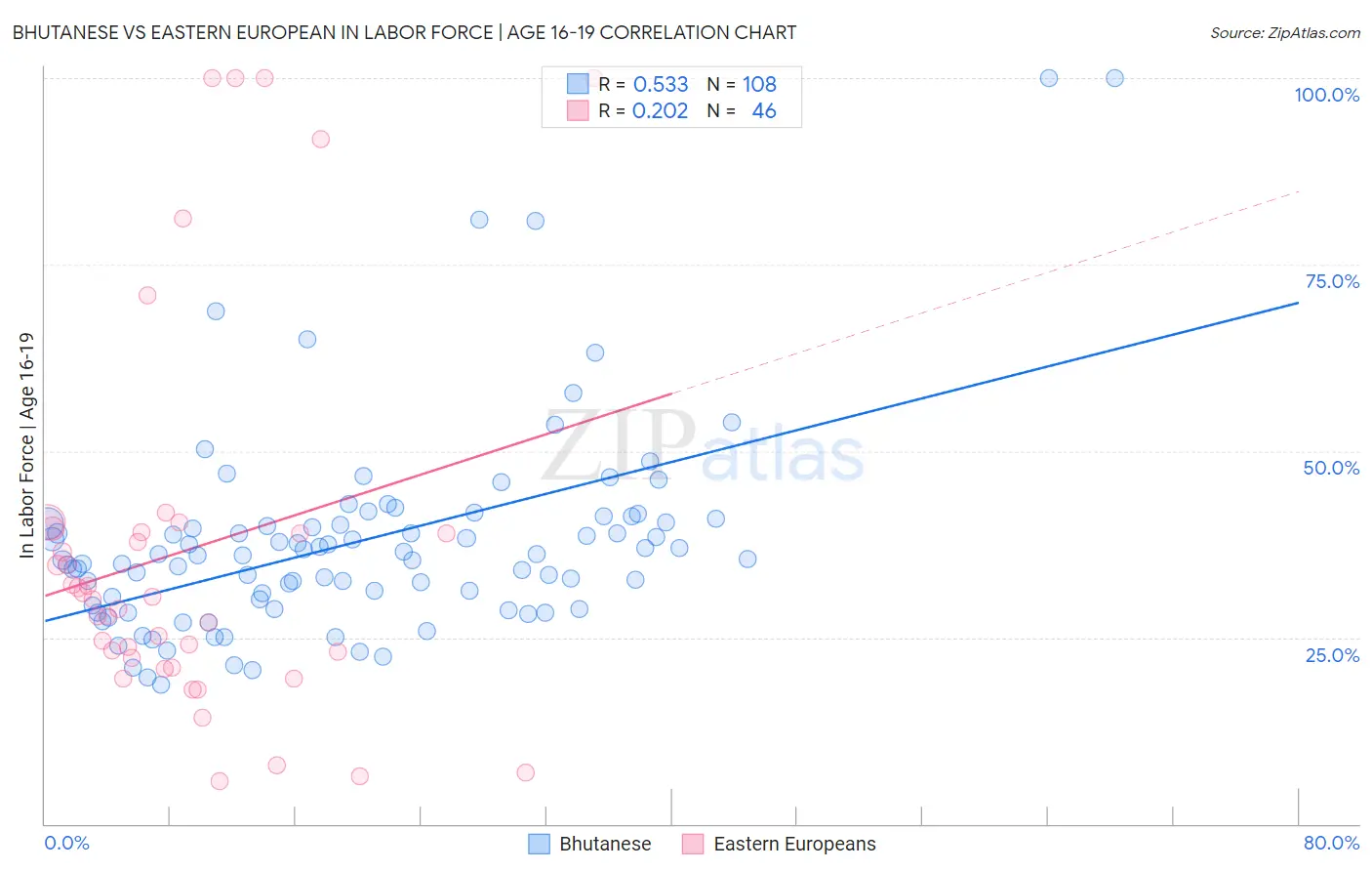 Bhutanese vs Eastern European In Labor Force | Age 16-19