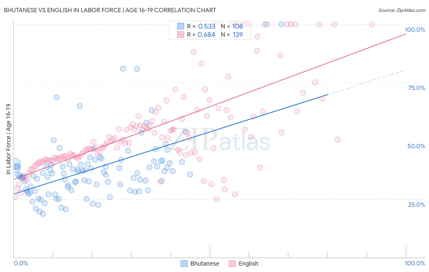 Bhutanese vs English In Labor Force | Age 16-19