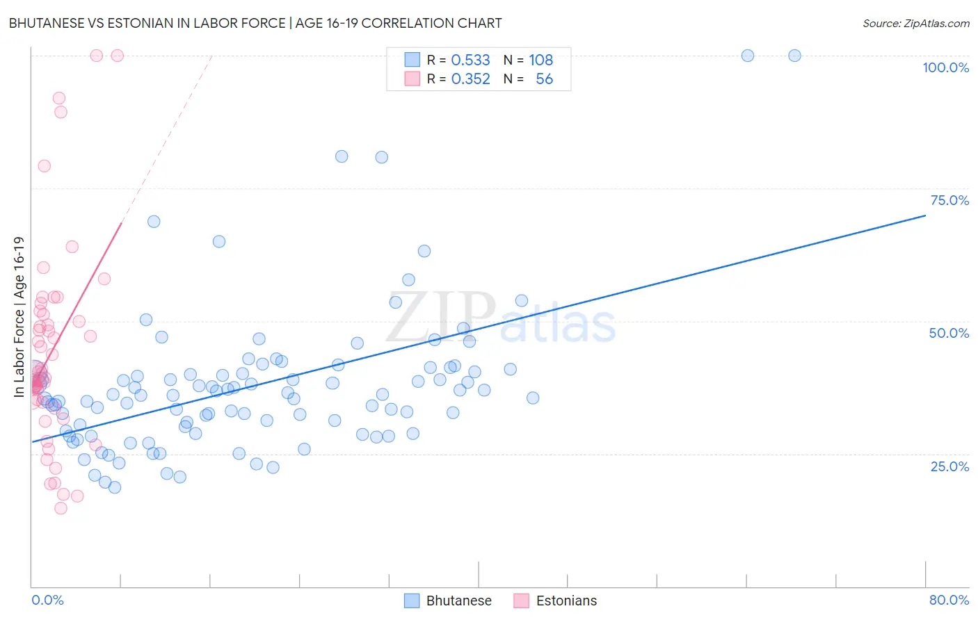 Bhutanese vs Estonian In Labor Force | Age 16-19
